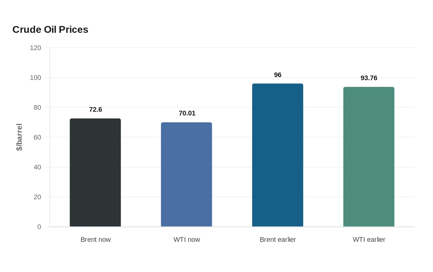 Crude Oil Prices