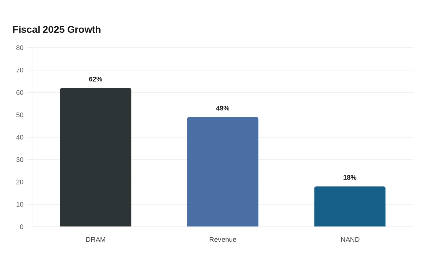 Fiscal 2025 Growth
