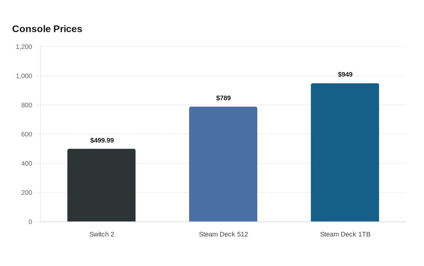 Console Prices