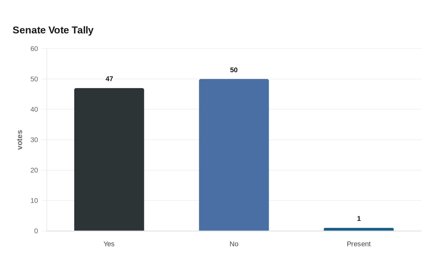 Senate Vote Tally