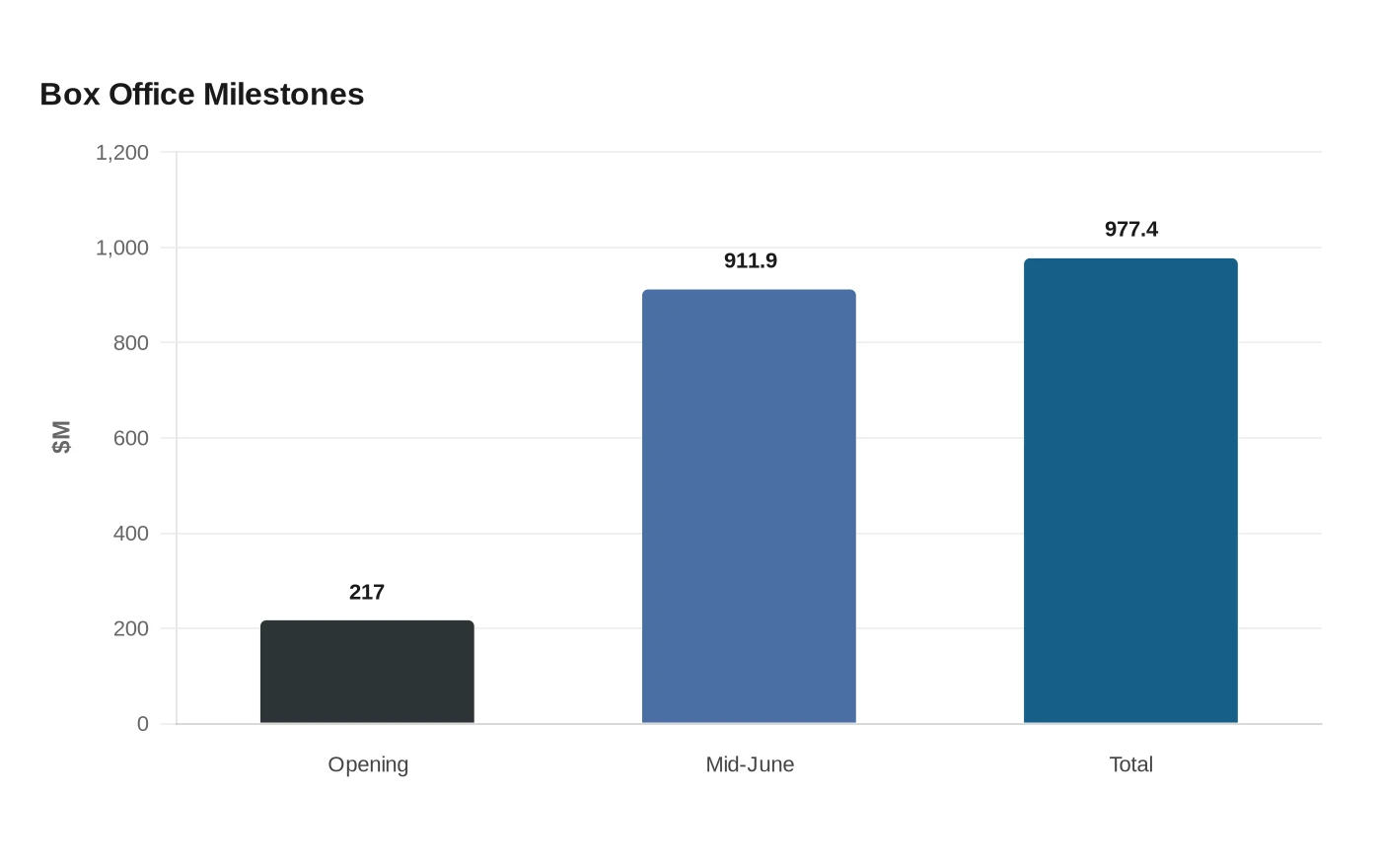 Box Office Milestones