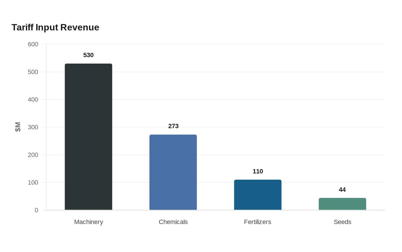 Tariff Input Revenue