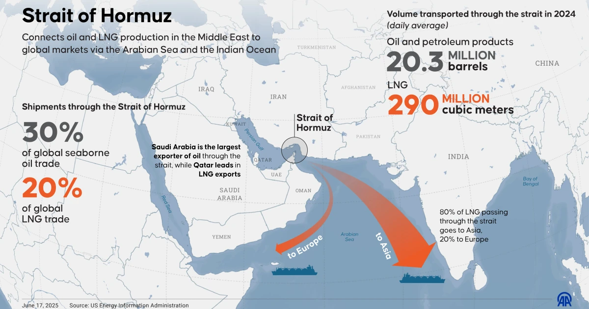 Iran war strains Asia’s energy security, lifts China’s leverage