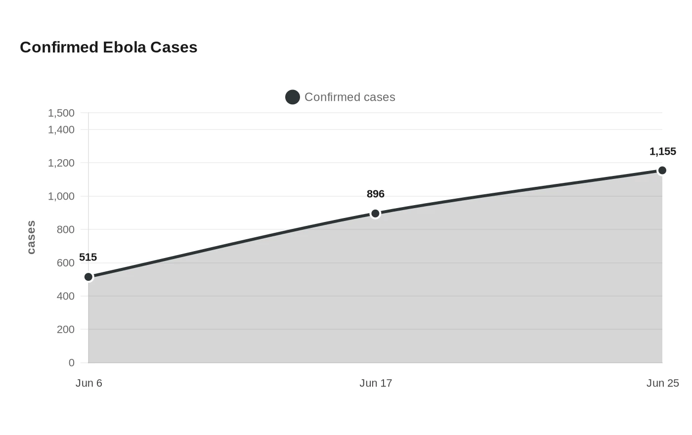 Confirmed Ebola Cases