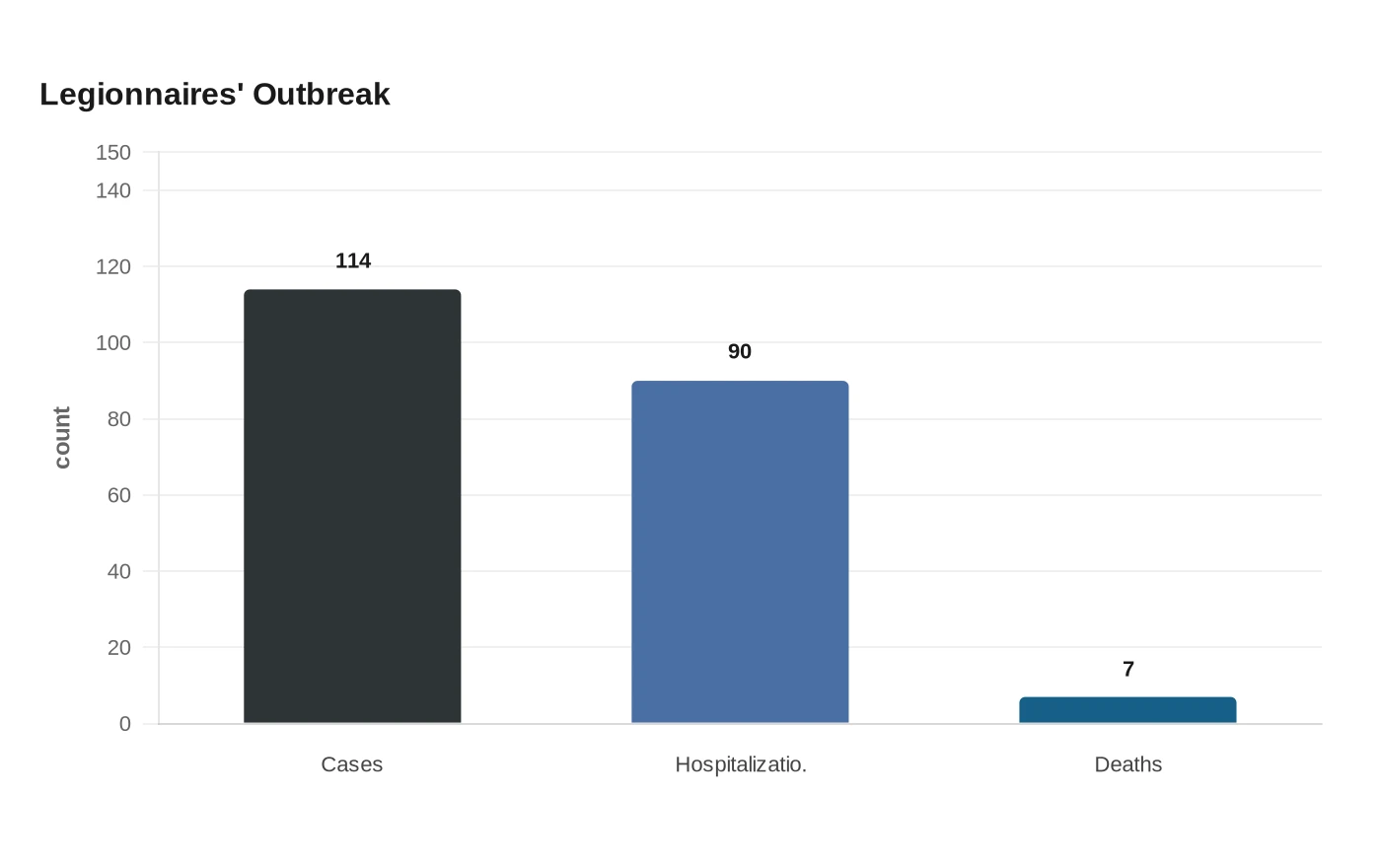 Legionnaires' Outbreak