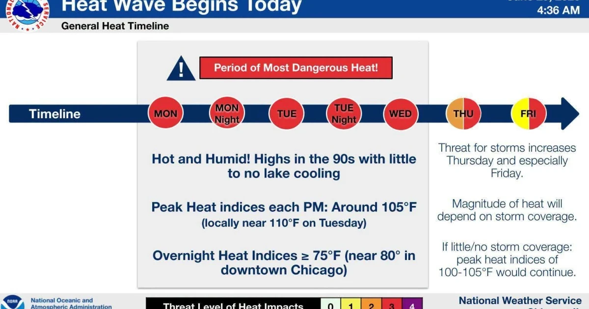 Dangerous heat to build across Midwest and East this week