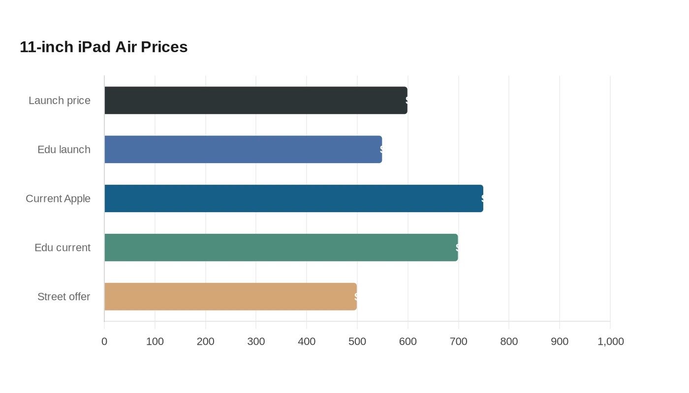 11-inch iPad Air Prices