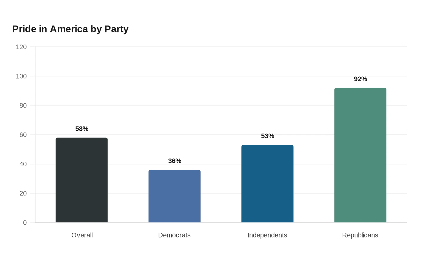 Pride in America by Party