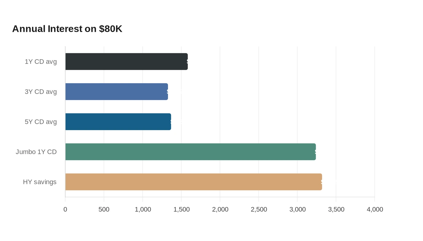 Annual Interest on $80K