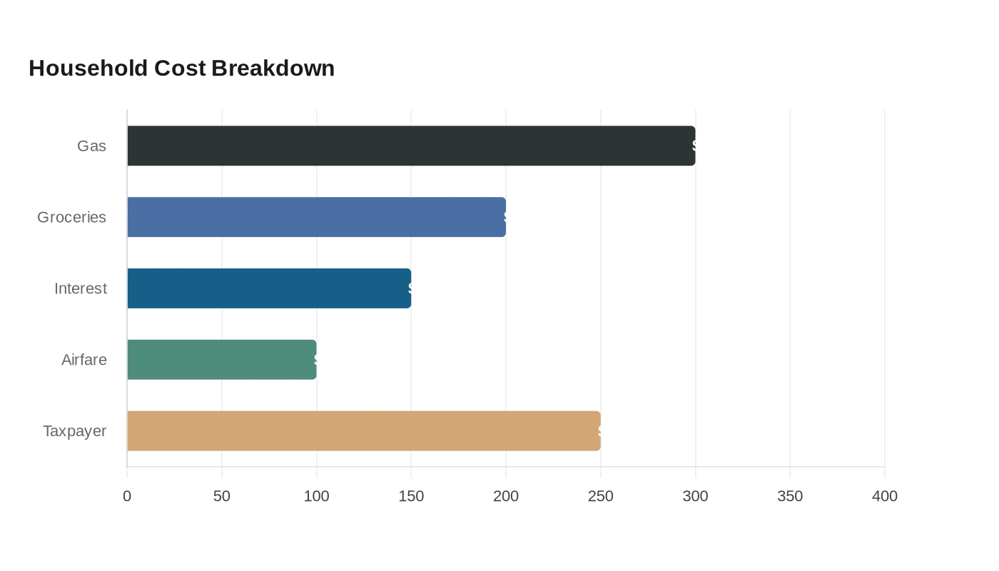 Household Cost Breakdown