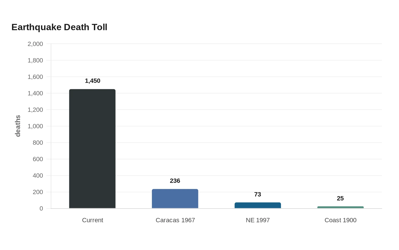 Earthquake Death Toll