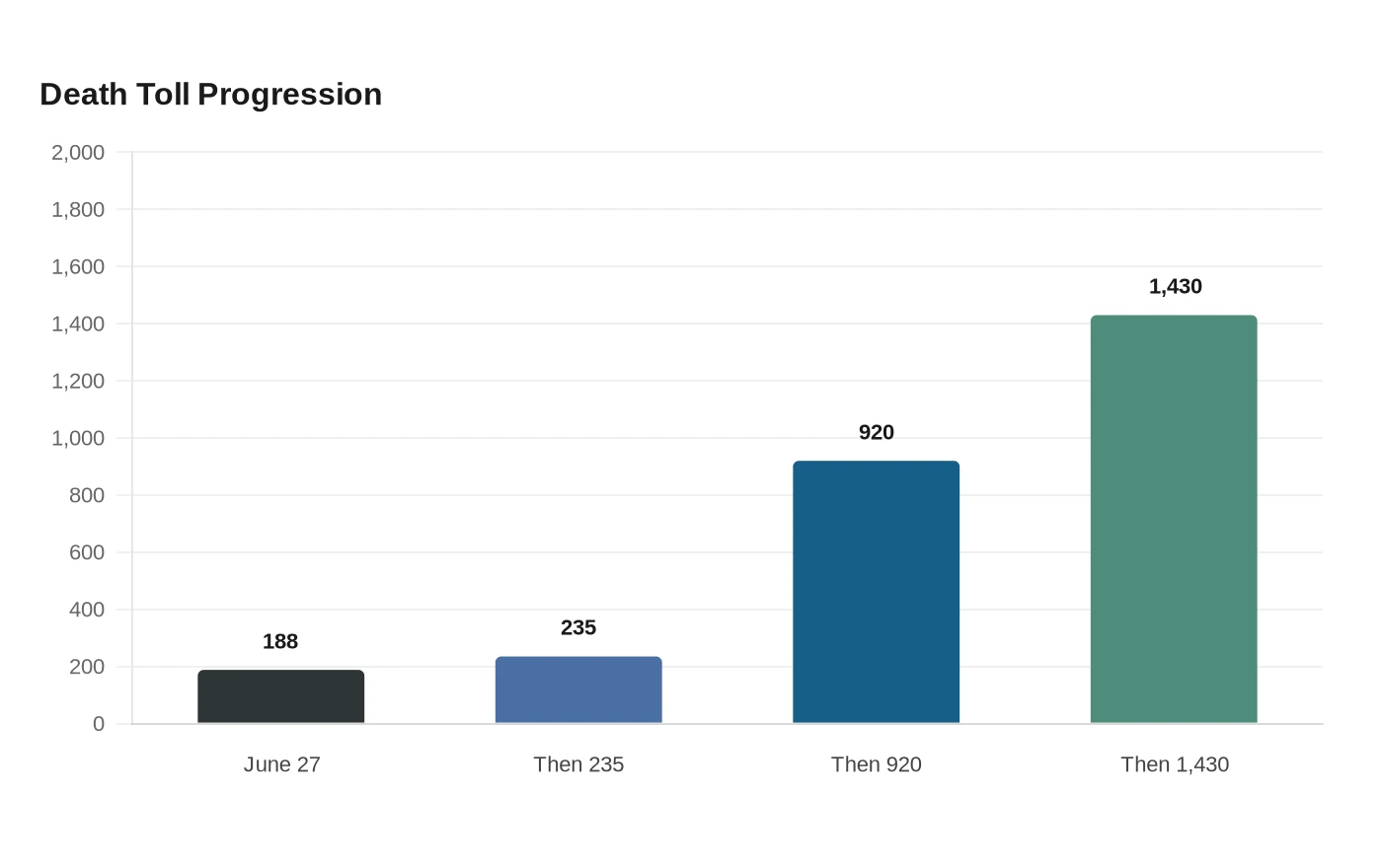 Death Toll Progression