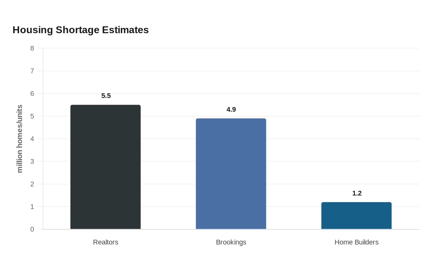 Housing Shortage Estimates