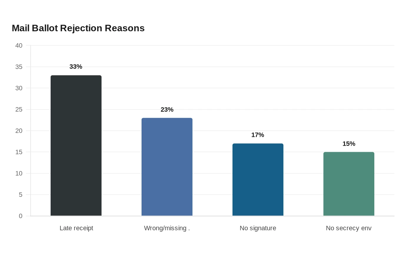 Mail Ballot Rejection Reasons
