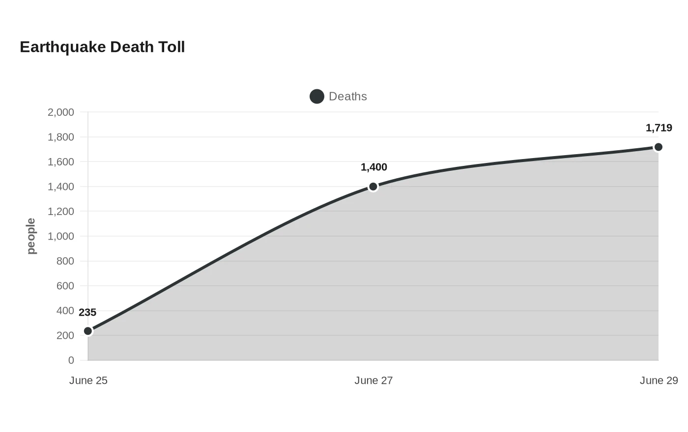Earthquake Death Toll