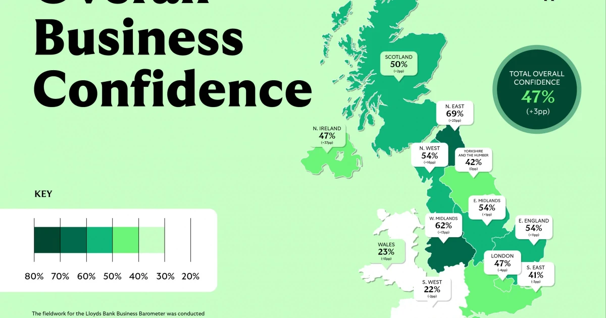 UK business confidence slips as firms cite costs and uncertainty