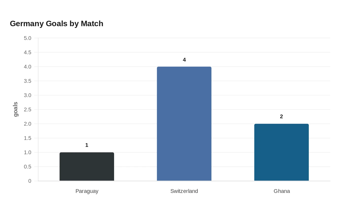 Germany Goals by Match