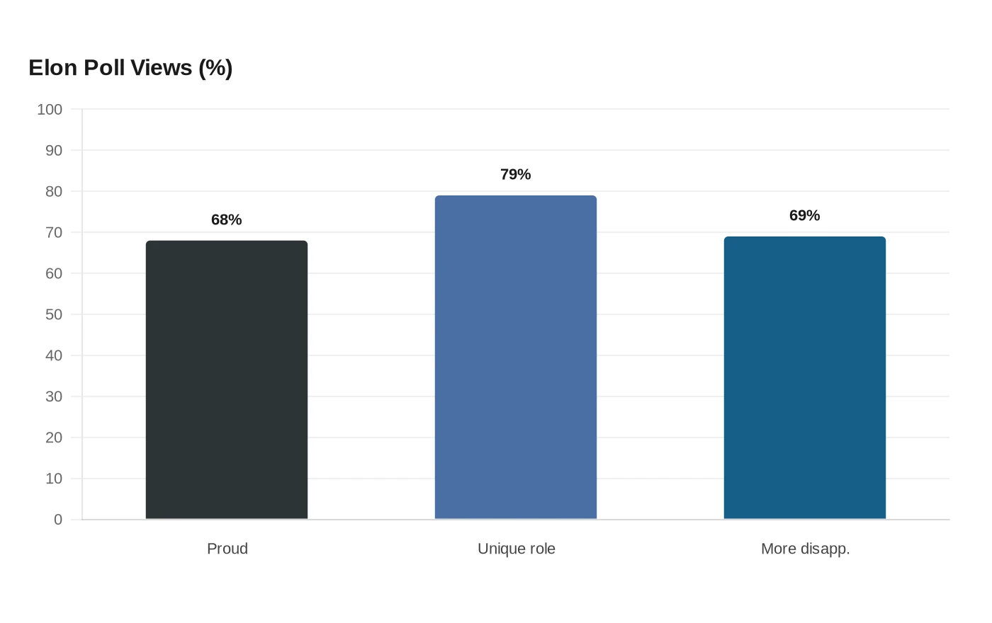 Elon Poll Views (%)