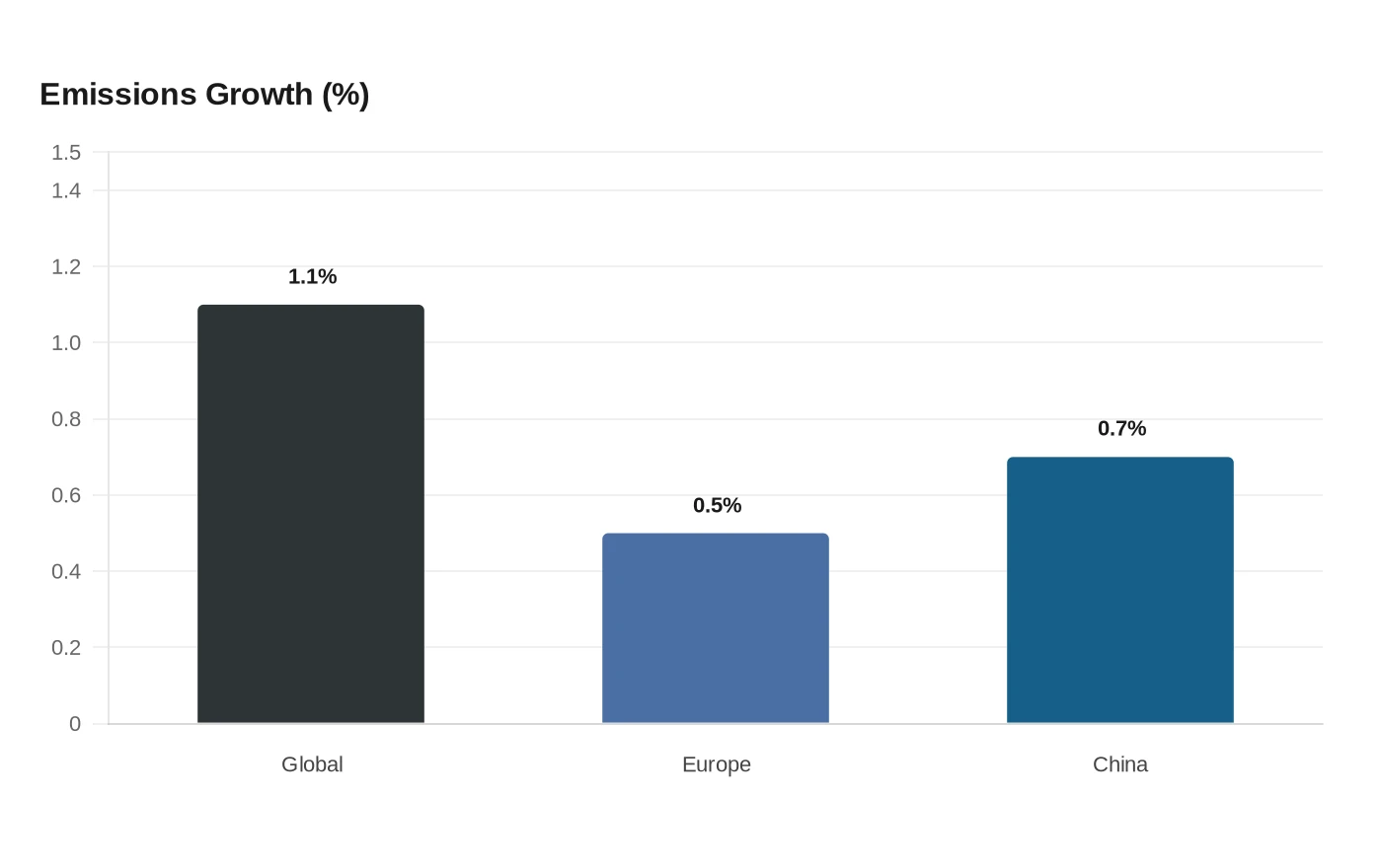Emissions Growth (%)