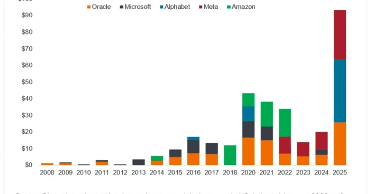 AI spending boom pushes Amazon and Alphabet into global bond markets
