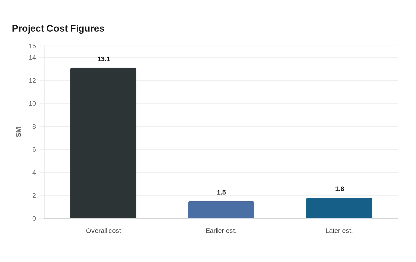 Project Cost Figures