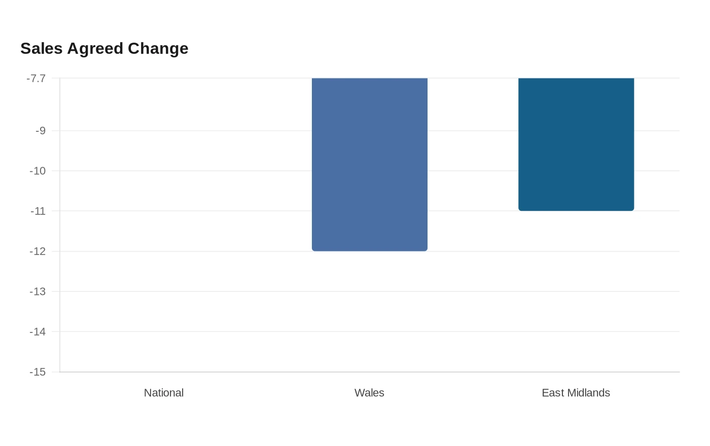 Sales Agreed Change