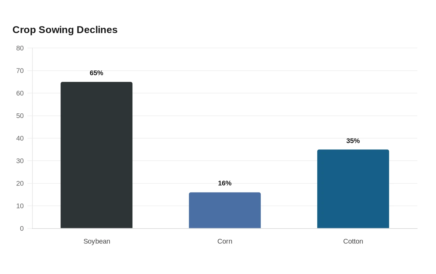 Crop Sowing Declines