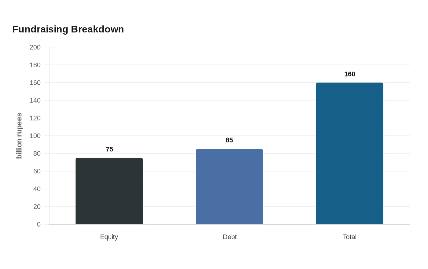 Fundraising Breakdown