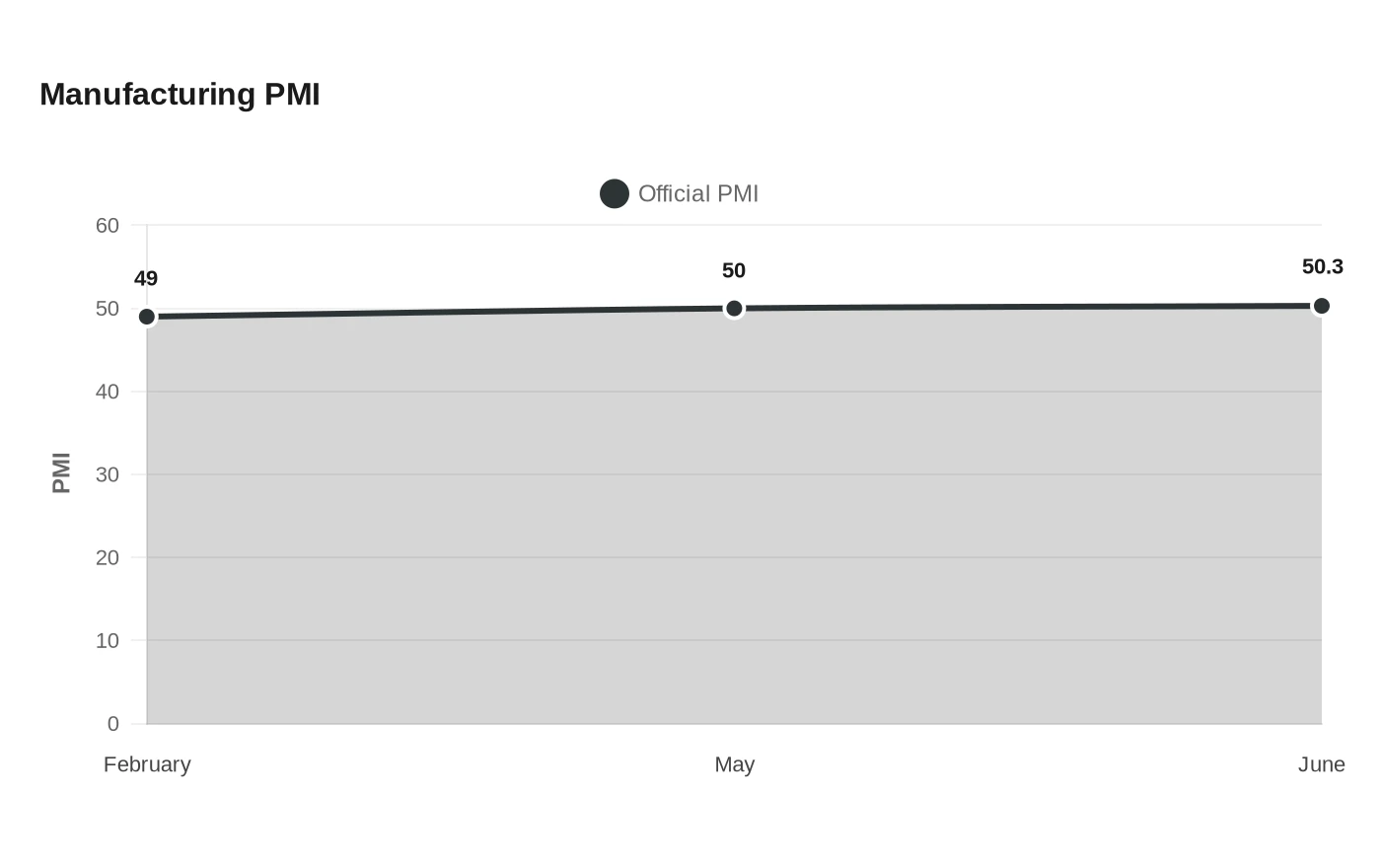 Manufacturing PMI