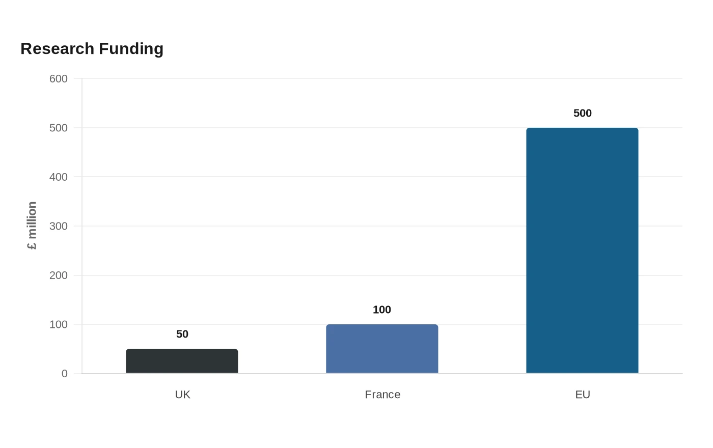 Research Funding
