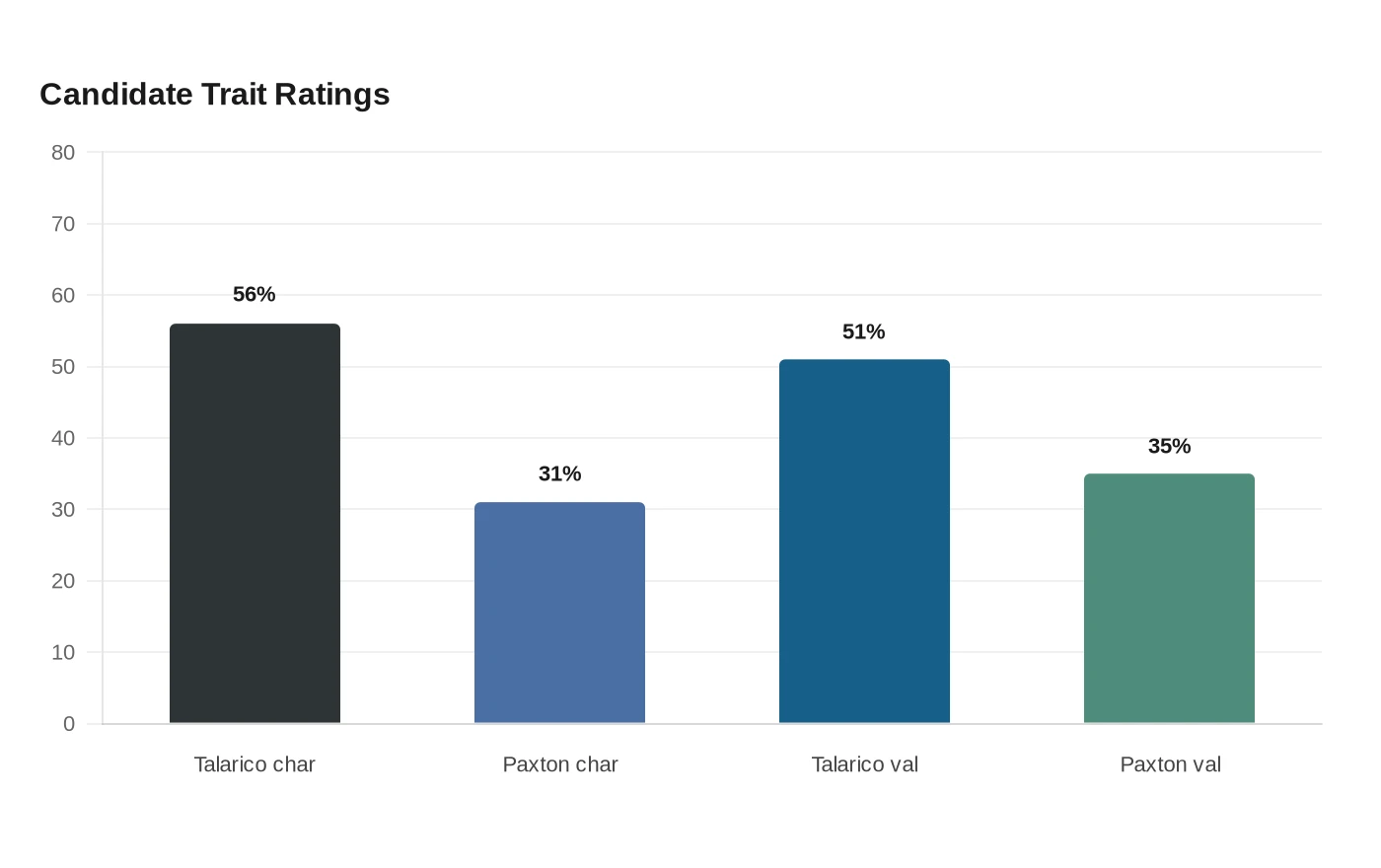 Candidate Trait Ratings