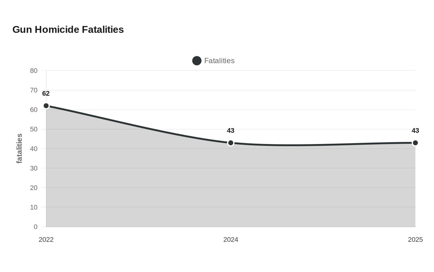 Gun Homicide Fatalities
