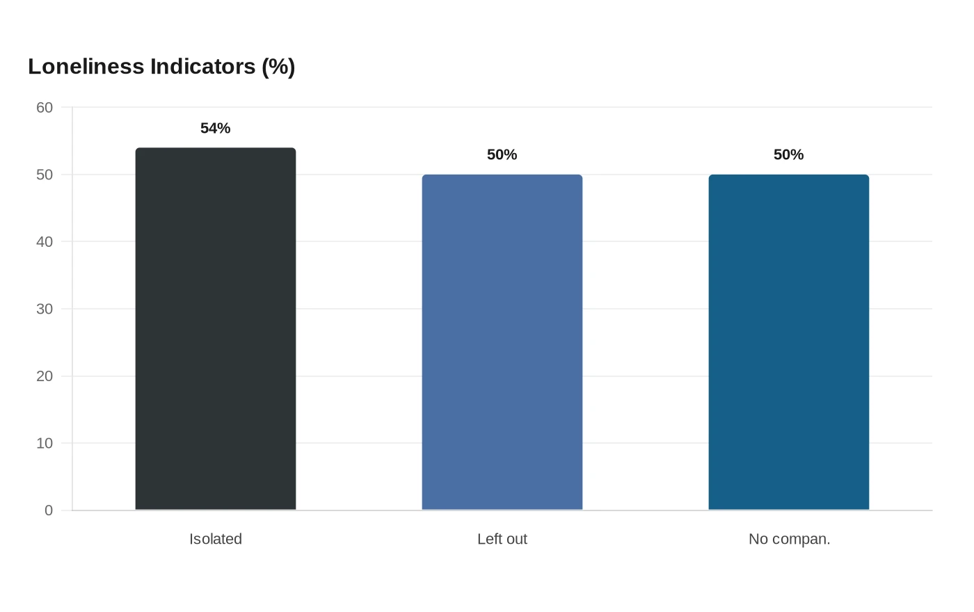 Loneliness Indicators (%)