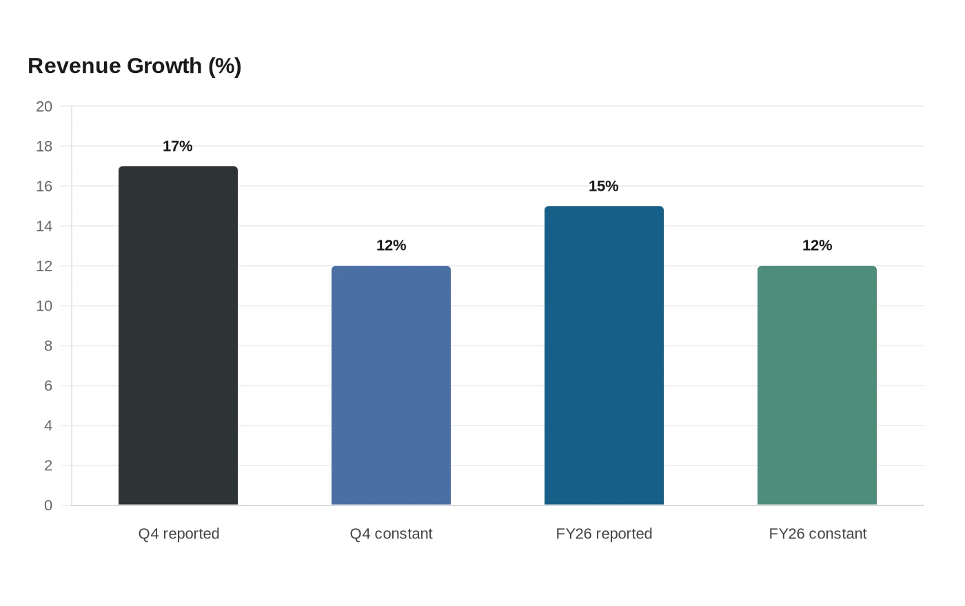 Revenue Growth (%)