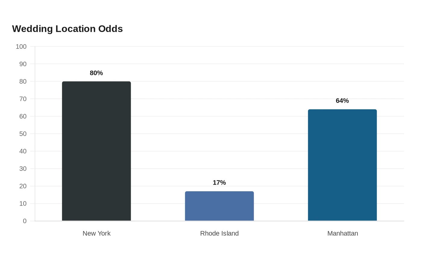 Wedding Location Odds