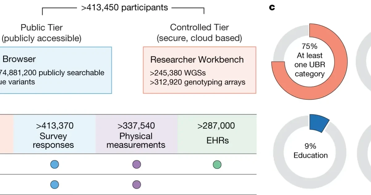 All of Us unveils world’s largest integrated genomic health dataset