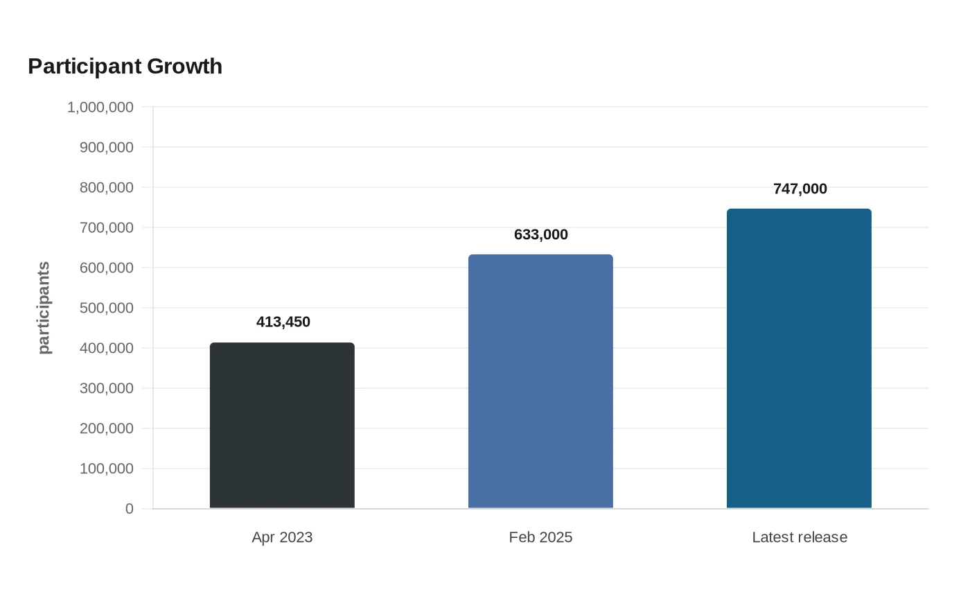 Participant Growth
