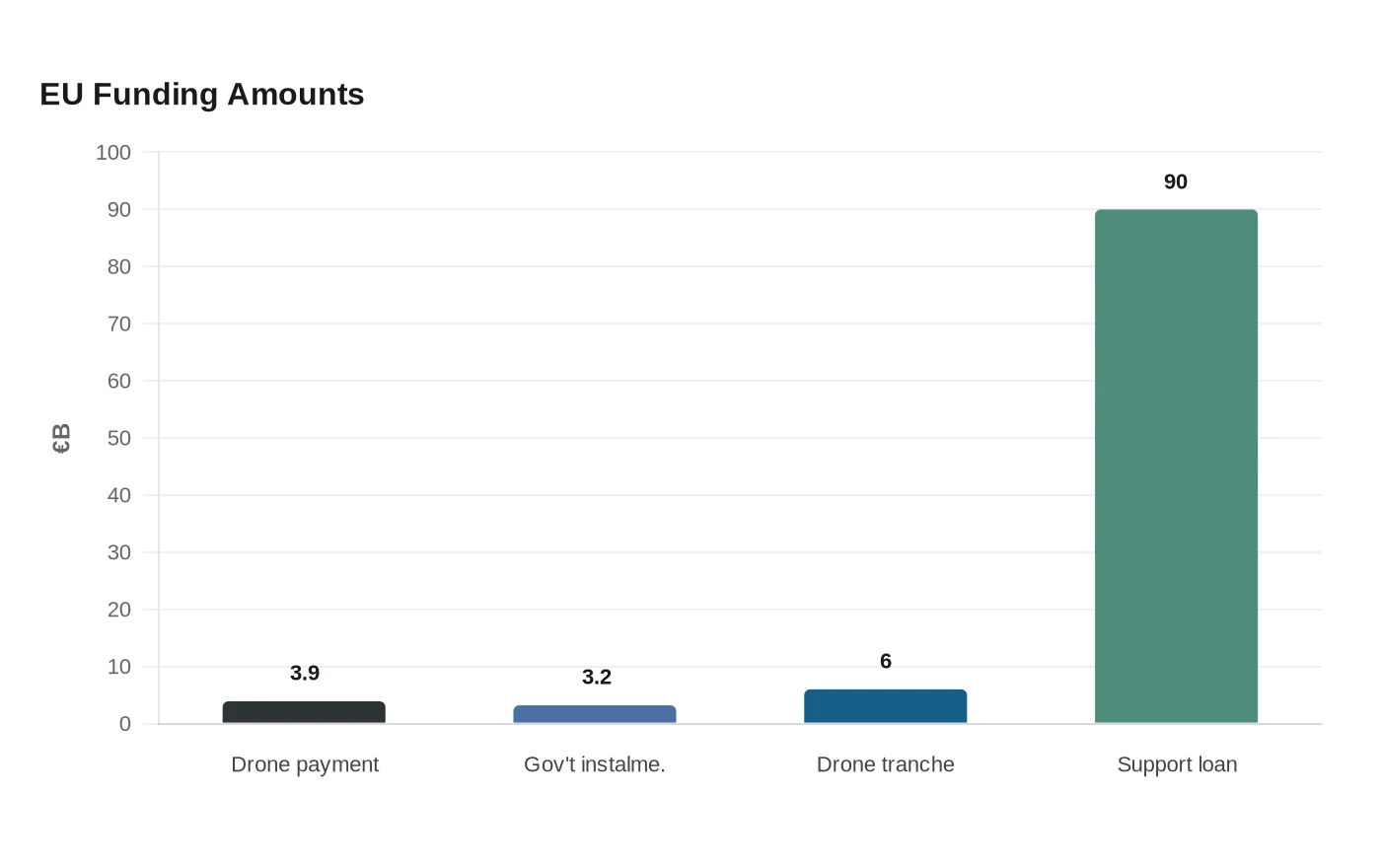 EU Funding Amounts