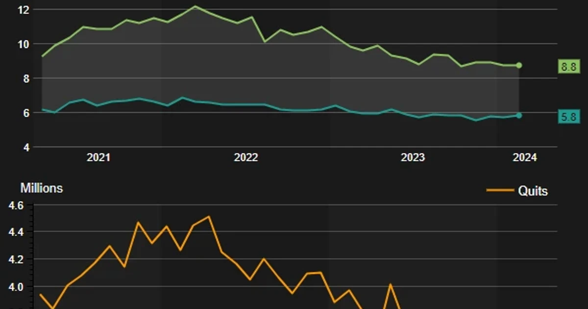 U.S. job openings rise slightly in May as hiring stays weak