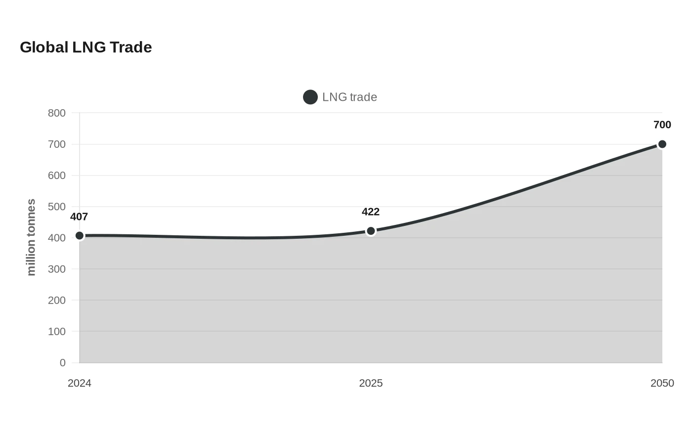 Global LNG Trade