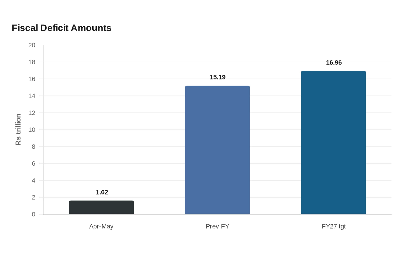 Fiscal Deficit Amounts