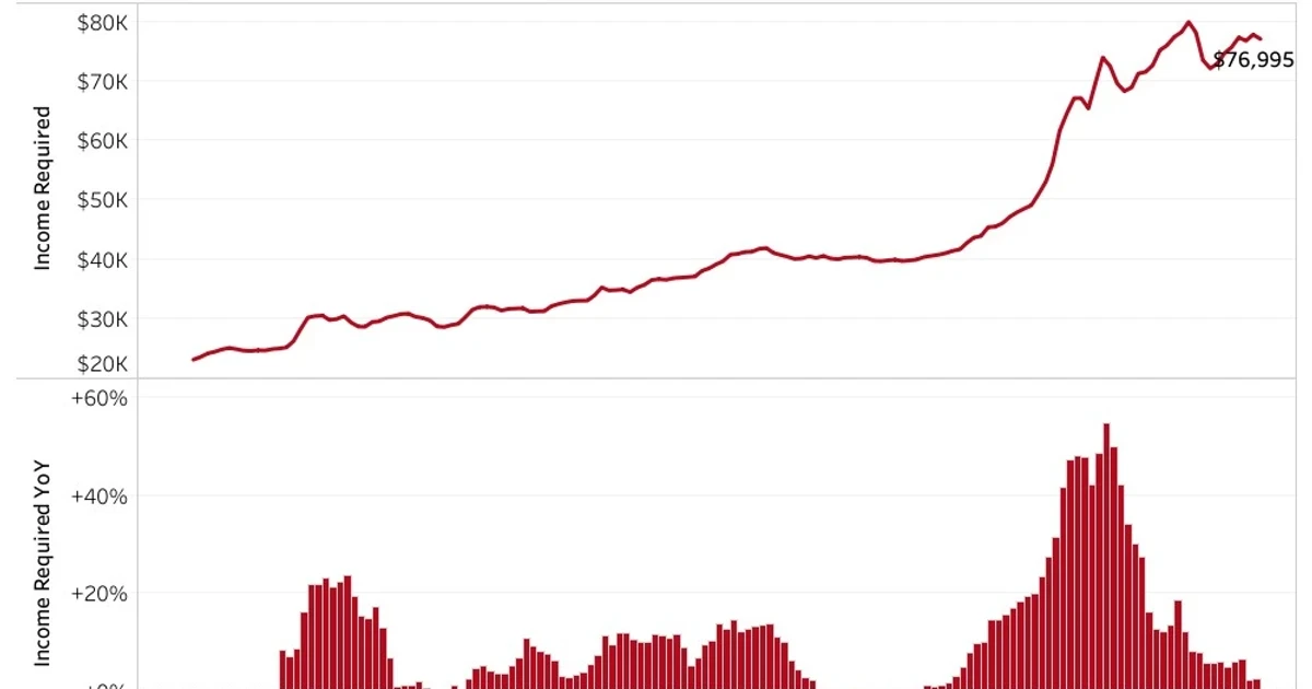 Millions of nonhomeowner households still fall short of starter-home prices