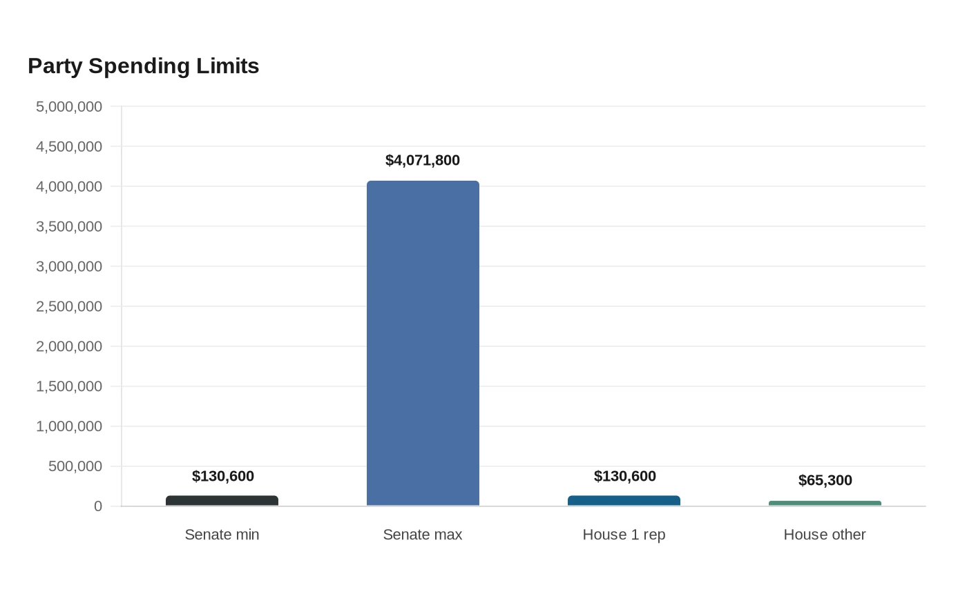 Party Spending Limits