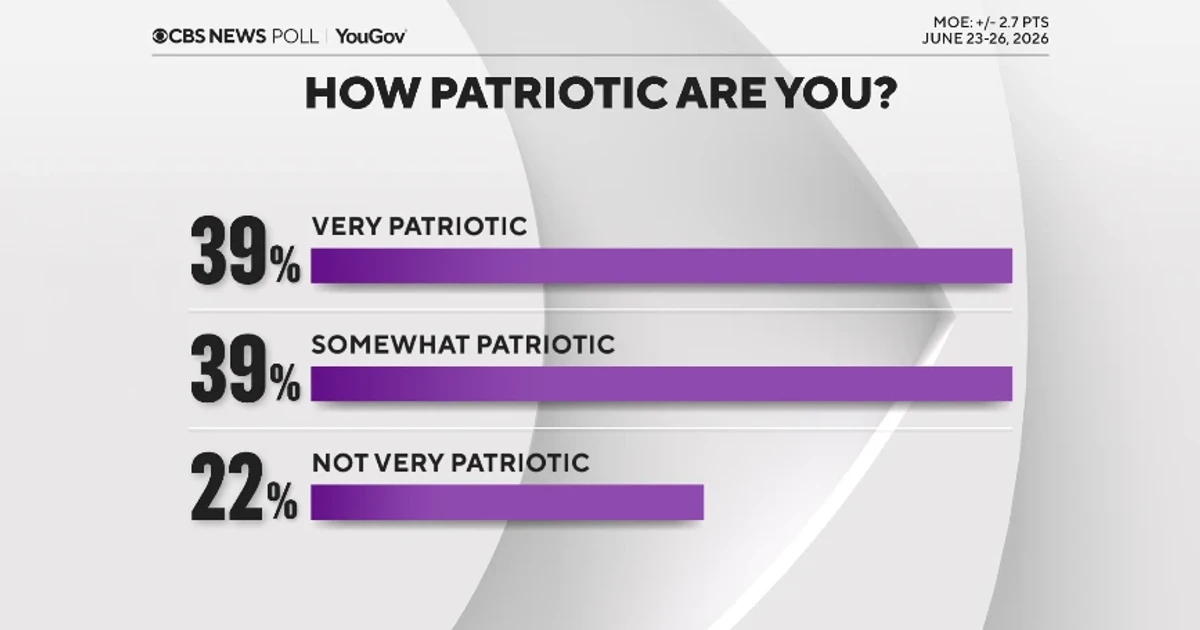 Poll finds declining patriotism as Americans question the Dream