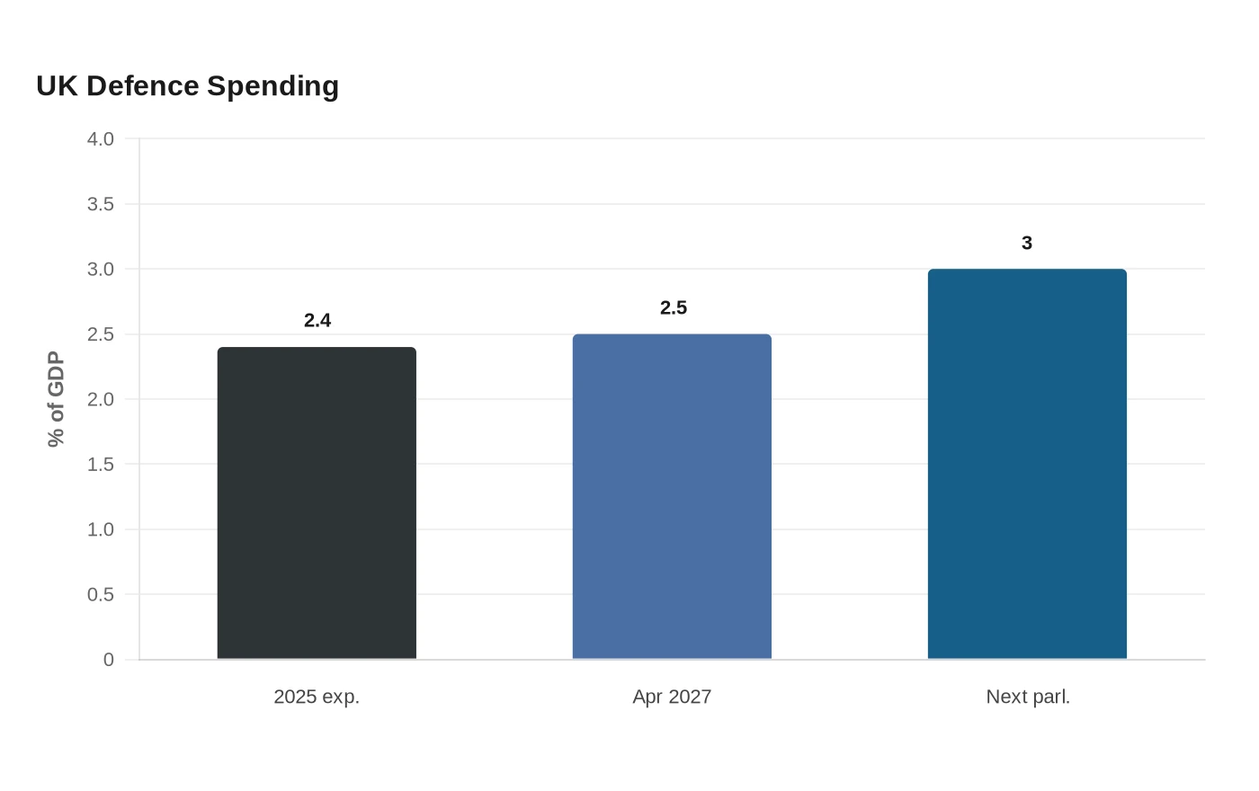 UK Defence Spending