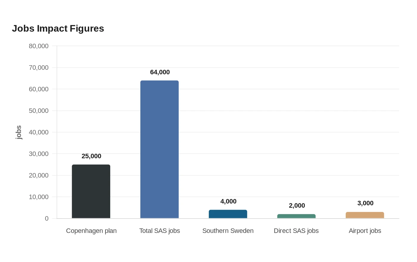 Jobs Impact Figures