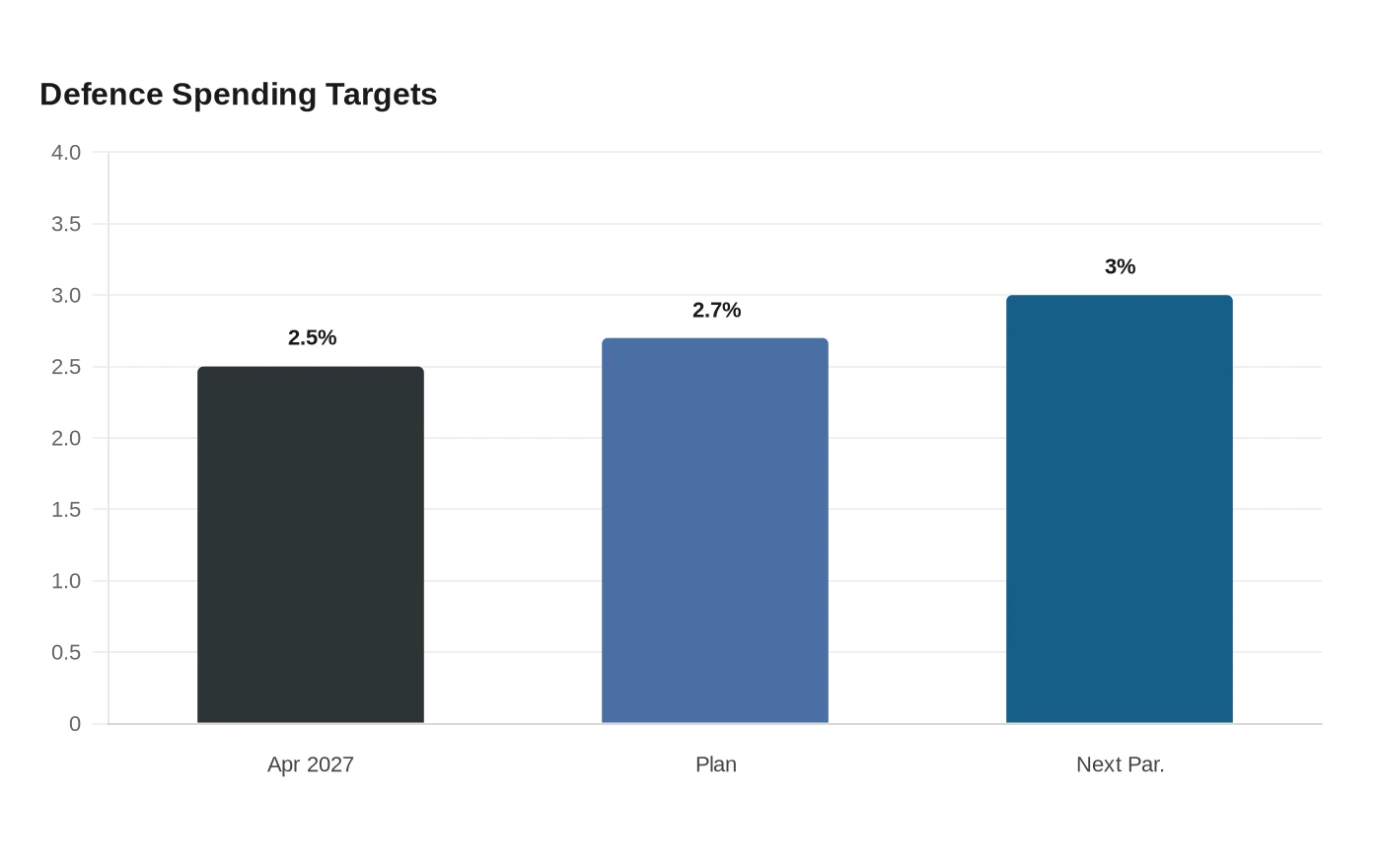 Defence Spending Targets