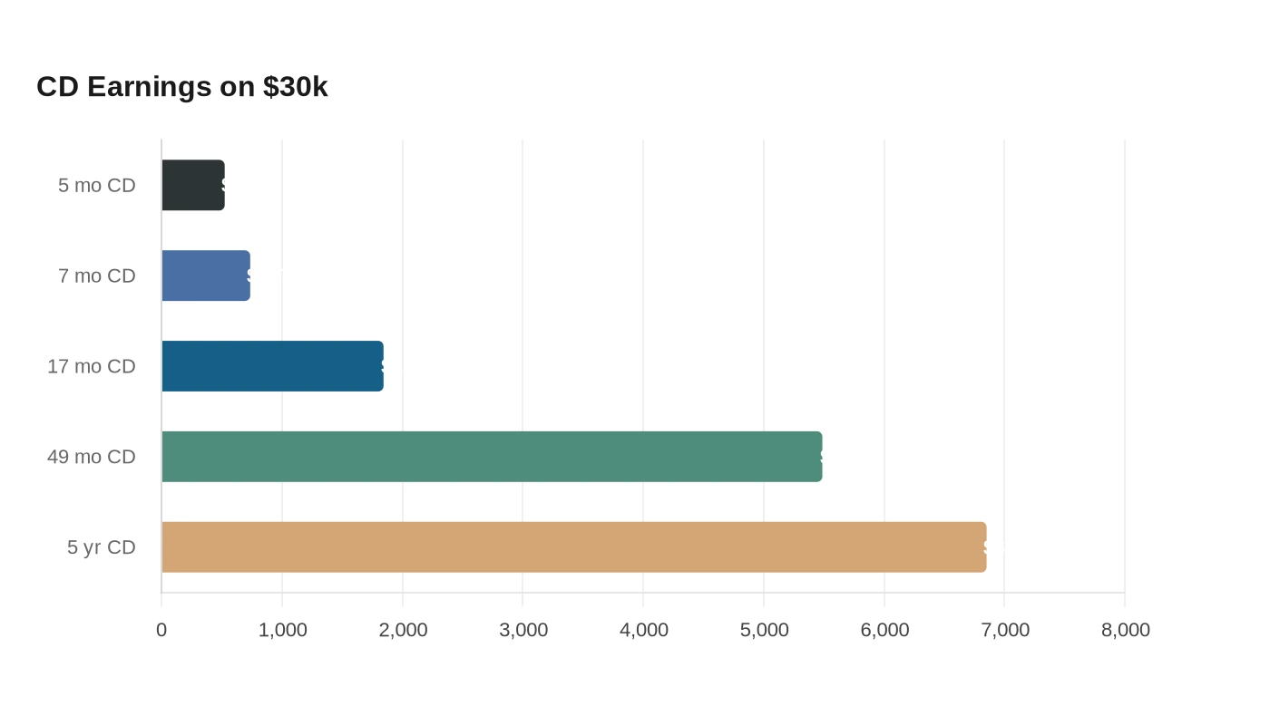 CD Earnings on $30k