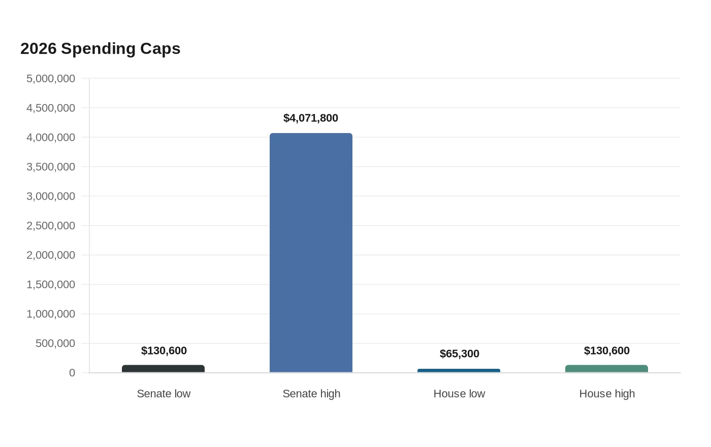 2026 Spending Caps