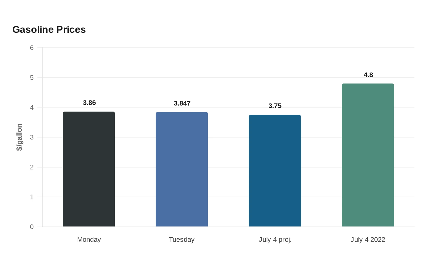 Gasoline Prices